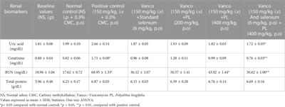 Nephroprotective potential of Polyalthia longifolia roots against vancomycin-induced renal toxicity in experimental animals